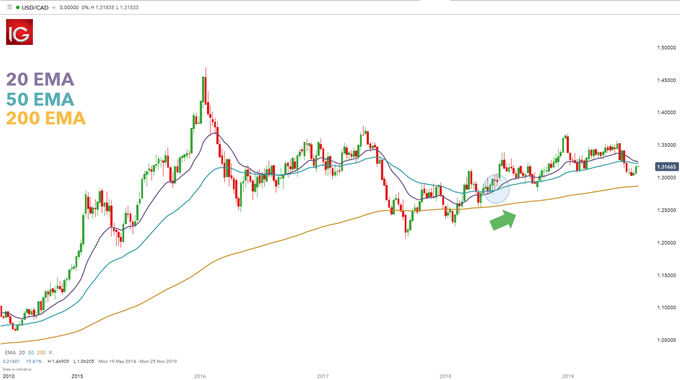 Exponential Moving Average Ema Defined And Explained - 